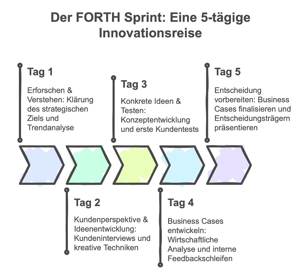 Forth Sprint Diese Abbildung zeigt den groben Ablauf eines FORTH Sprints